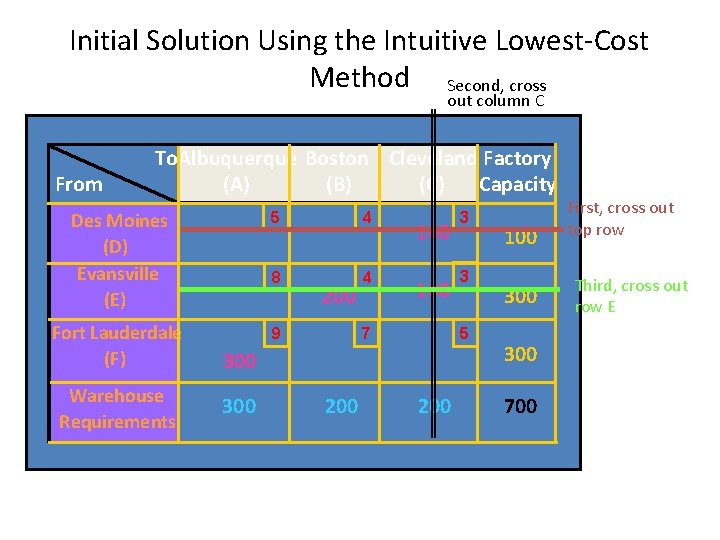 Initial Solution Using the Intuitive Lowest-Cost Method Second, cross out column C From To.