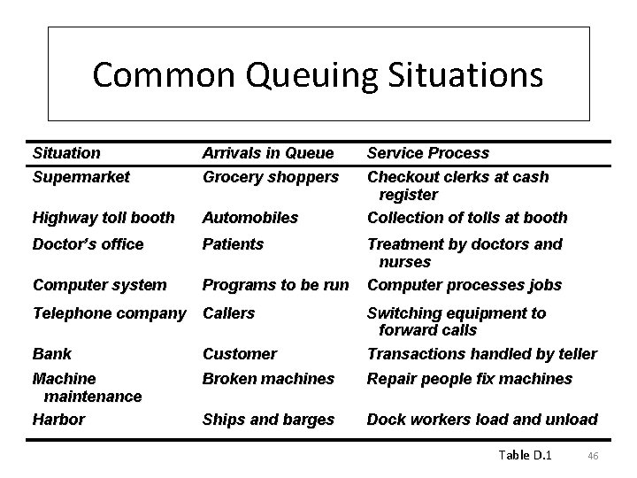 Common Queuing Situations Situation Supermarket Arrivals in Queue Grocery shoppers Highway toll booth Automobiles