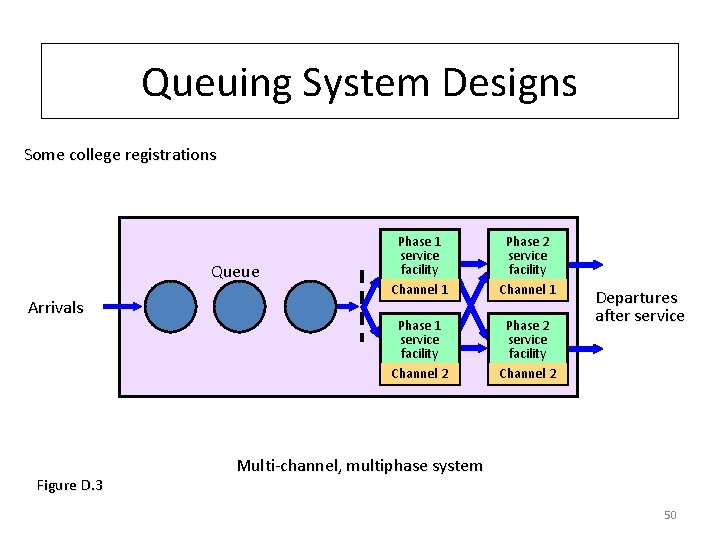 Queuing System Designs Some college registrations Queue Arrivals Figure D. 3 Phase 1 service