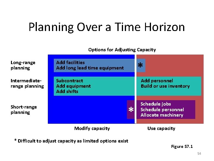 Planning Over a Time Horizon Options for Adjusting Capacity Long-range planning Add facilities Add