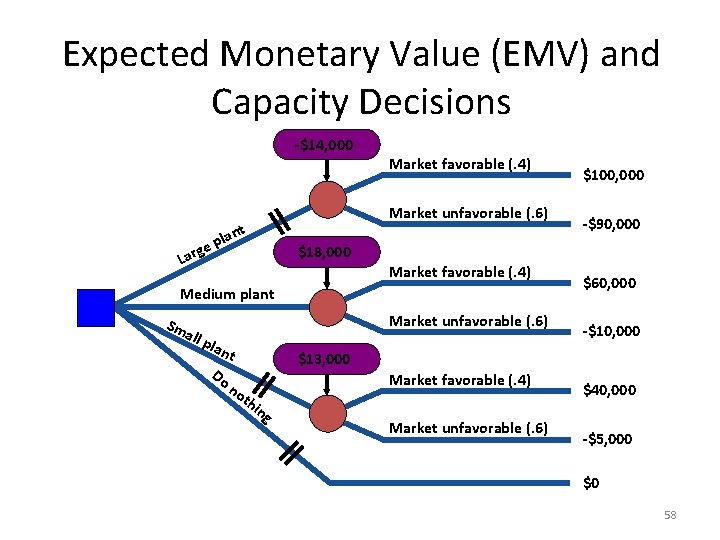 Expected Monetary Value (EMV) and Capacity Decisions -$14, 000 Market favorable (. 4) Market
