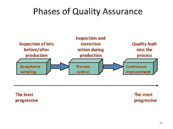 Phases of Quality Assurance Inspection of lots before/after production Inspection and corrective action during