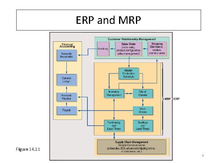ERP and MRP Figure 14. 11 6 