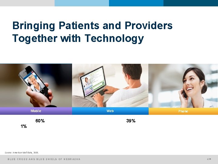 Bringing Patients and Providers Together with Technology Mobile 60% Web Phone 39% 1% Source: