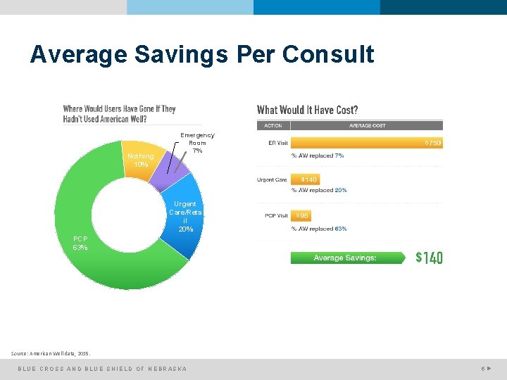 Average Savings Per Consult Nothing 10% Emergency Room 7% Urgent Care/Reta il 20% PCP