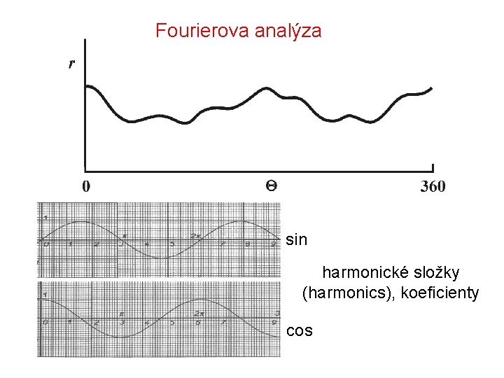 Fourierova analýza sin harmonické složky (harmonics), koeficienty cos 