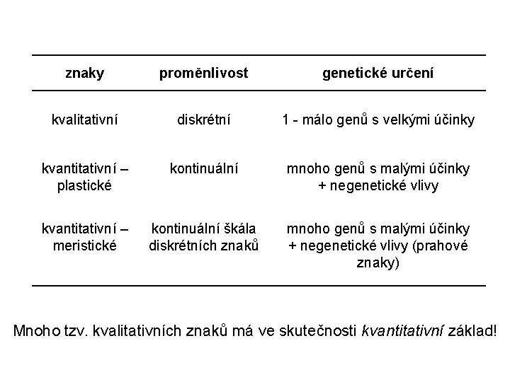 znaky proměnlivost genetické určení kvalitativní diskrétní 1 - málo genů s velkými účinky kvantitativní