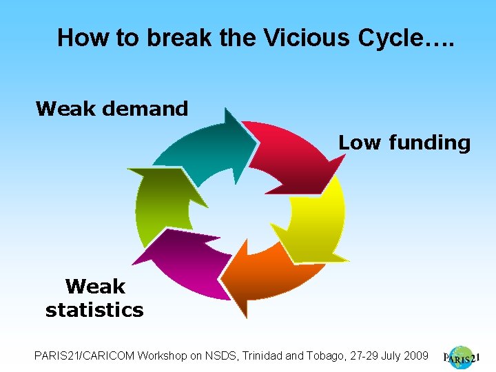 How to break the Vicious Cycle…. Weak demand Low funding Weak statistics PARIS 21/CARICOM