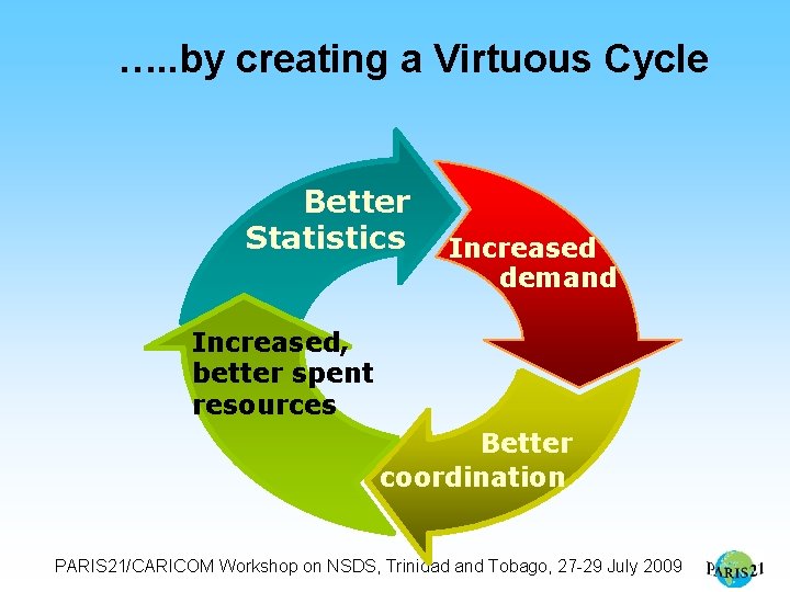 …. . by creating a Virtuous Cycle Better Statistics Increased demand Increased, better spent