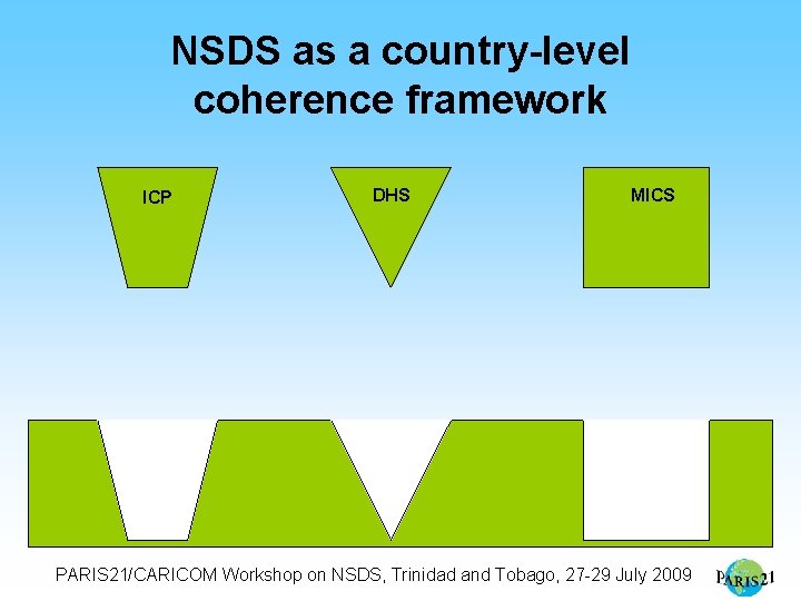 NSDS as a country-level coherence framework ICP DHS MICS PARIS 21/CARICOM Workshop on NSDS,