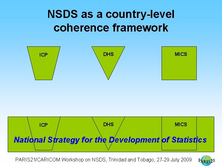 NSDS as a country-level coherence framework ICP DHS MICS National Strategy for the Development