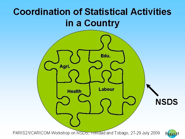 Coordination of Statistical Activities in a Country Edu. Agri. Health Labour NSDS PARIS 21/CARICOM