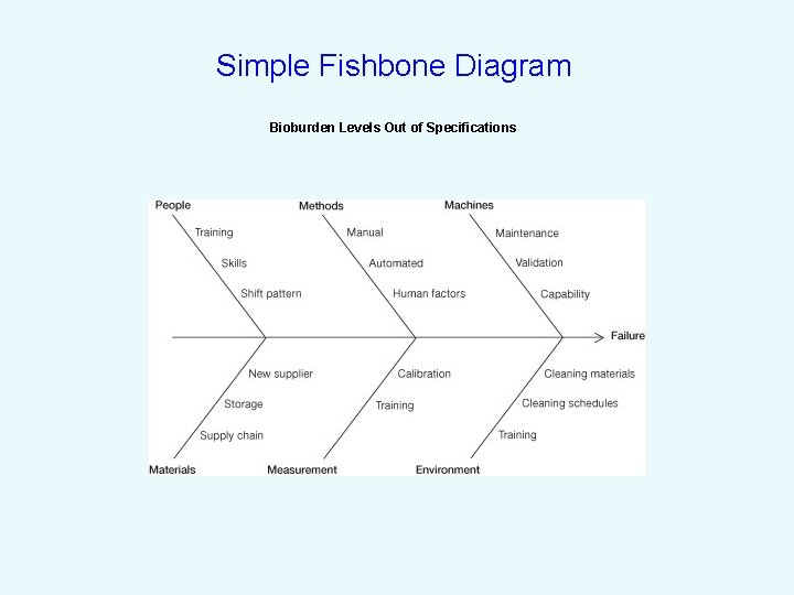 Simple Fishbone Diagram Bioburden Levels Out of Specifications 
