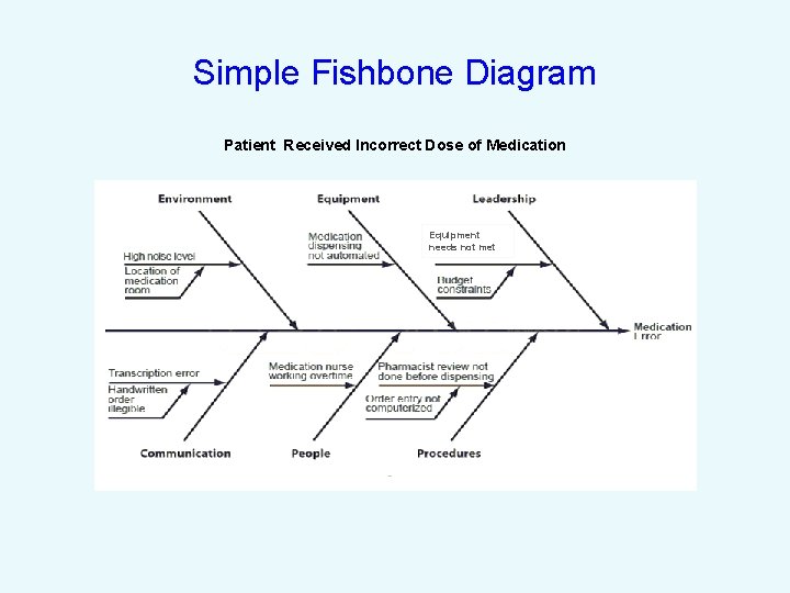 Simple Fishbone Diagram Patient Received Incorrect Dose of Medication Equipment needs not met 