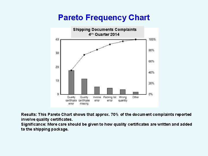 Pareto Frequency Chart Shipping Documents Complaints 4 th Quarter 2014 Results: This Pareto Chart