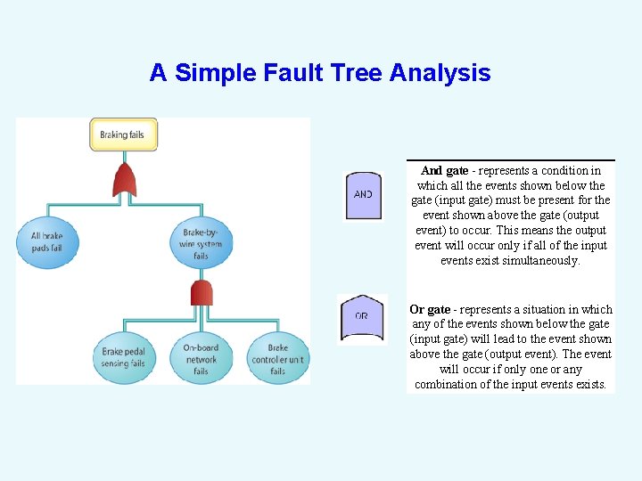  A Simple Fault Tree Analysis And gate - represents a condition in which
