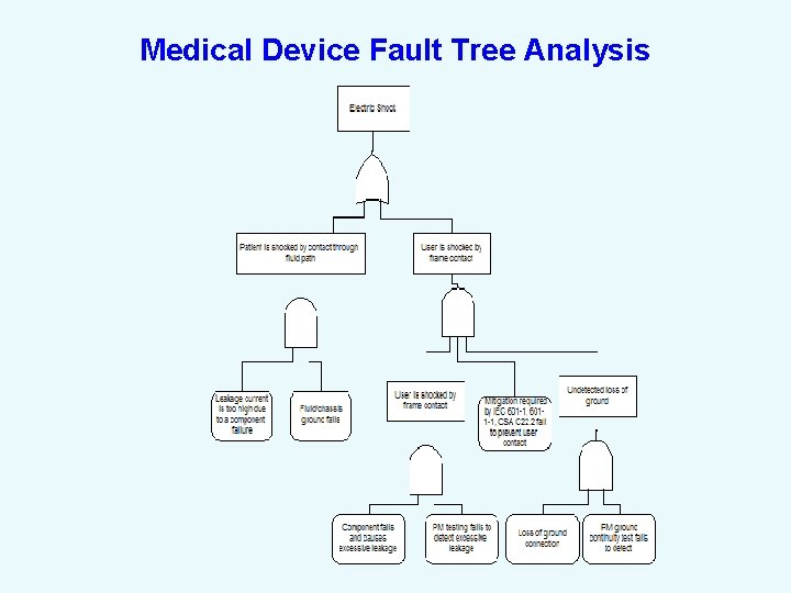 Medical Device Fault Tree Analysis 