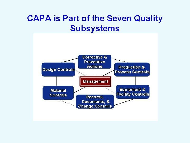 CAPA is Part of the Seven Quality Subsystems 