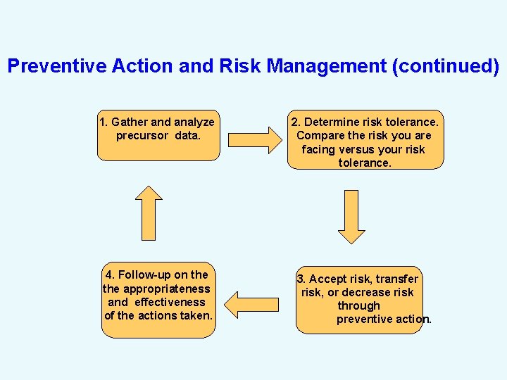 Preventive Action and Risk Management (continued) 1. Gather and analyze precursor data. 2. Determine