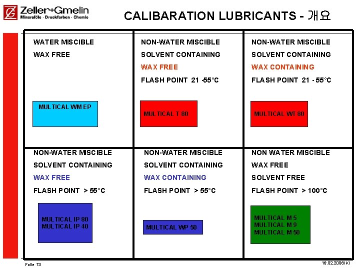 CALIBARATION LUBRICANTS - 개요 WATER MISCIBLE NON-WATER MISCIBLE WAX FREE SOLVENT CONTAINING WAX FREE