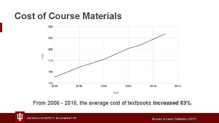 Cost of Course Materials From 2006 - 2016, the average cost of textbooks increased