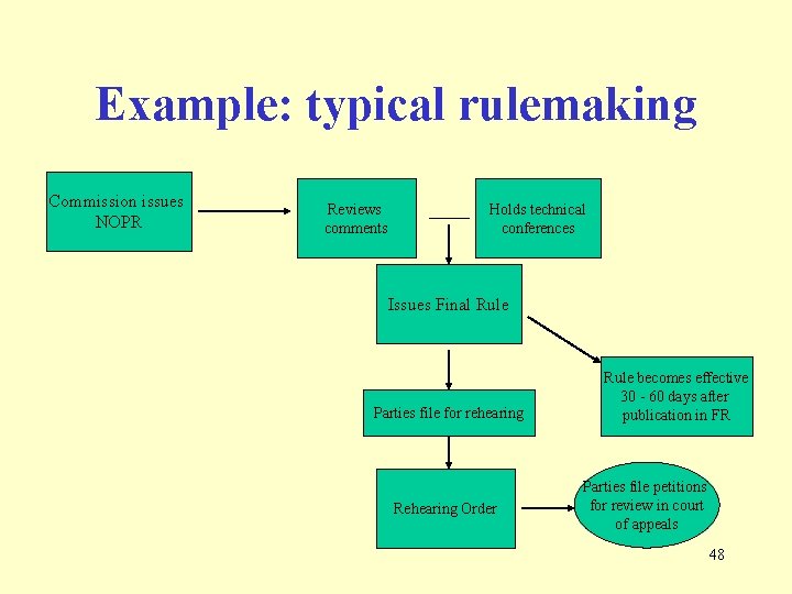 Example: typical rulemaking Commission issues NOPR Reviews comments Holds technical conferences Issues Final Rule