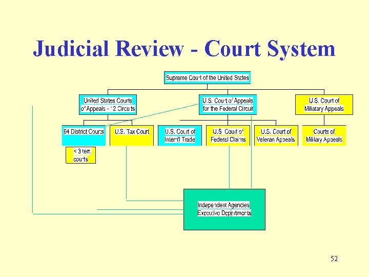 Judicial Review - Court System 52 