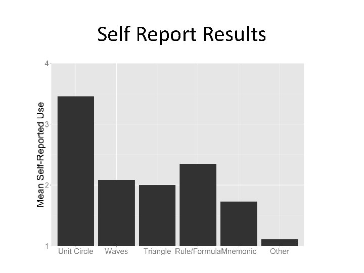 Self Report Results 