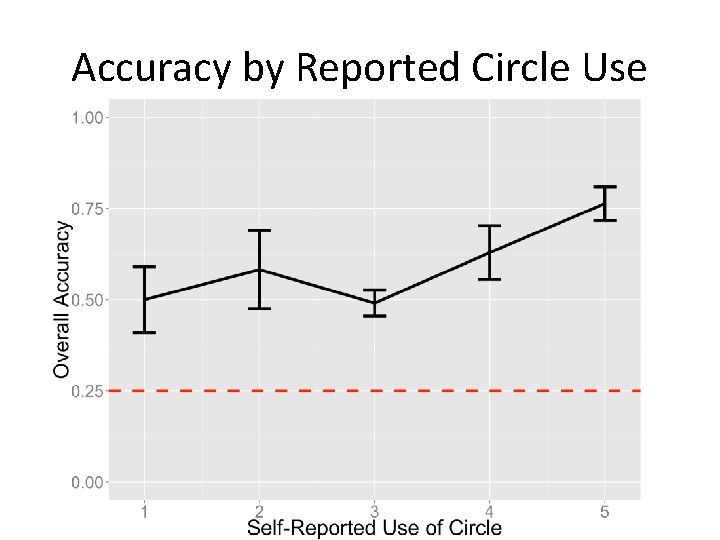 Accuracy by Reported Circle Use 