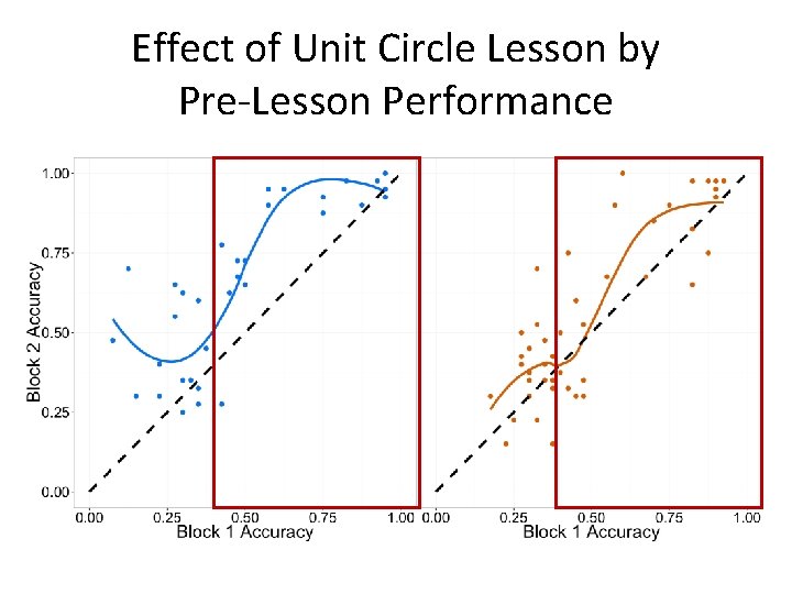 Effect of Unit Circle Lesson by Pre-Lesson Performance 