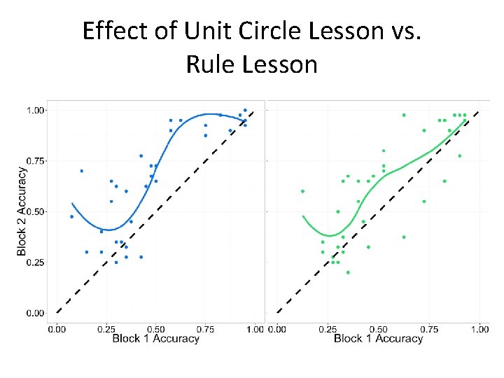 Effect of Unit Circle Lesson vs. Rule Lesson 