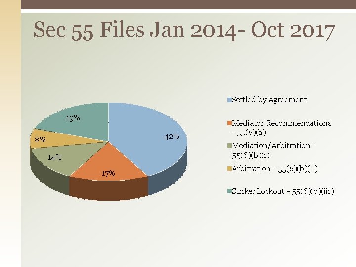 Sec 55 Files Jan 2014 - Oct 2017 Settled by Agreement 19% 42% 8%