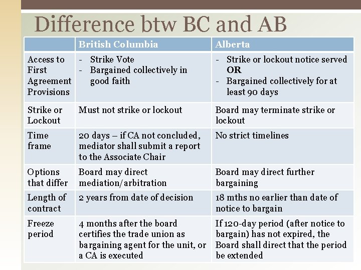 Difference btw BC and AB British Columbia Alberta Access to - Strike Vote First