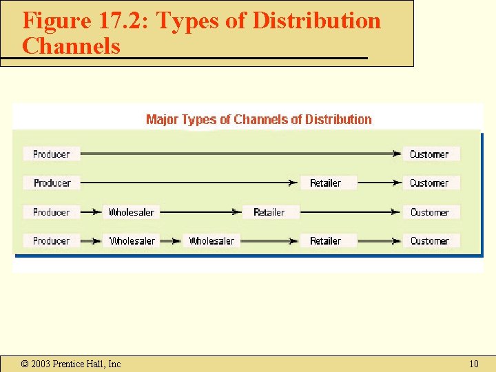 Figure 17. 2: Types of Distribution Channels © 2003 Prentice Hall, Inc 10 Figure 17. 2: Types of Distribution Channels © 2003 Prentice Hall, Inc 10