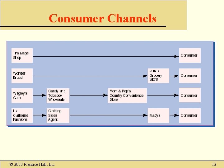 Consumer Channels © 2003 Prentice Hall, Inc 12 Consumer Channels © 2003 Prentice Hall, Inc 12