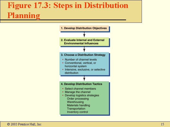 Figure 17. 3: Steps in Distribution Planning © 2003 Prentice Hall, Inc 15 Figure 17. 3: Steps in Distribution Planning © 2003 Prentice Hall, Inc 15