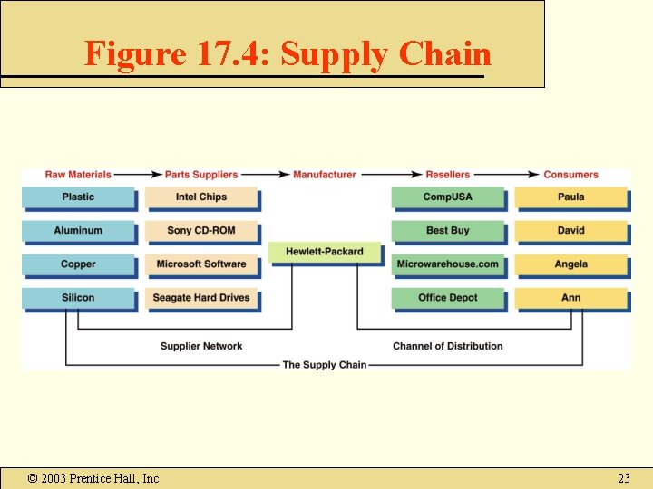Figure 17. 4: Supply Chain © 2003 Prentice Hall, Inc 23 Figure 17. 4: Supply Chain © 2003 Prentice Hall, Inc 23