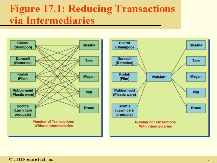 Figure 17. 1: Reducing Transactions via Intermediaries © 2003 Prentice Hall, Inc 5 Figure 17. 1: Reducing Transactions via Intermediaries © 2003 Prentice Hall, Inc 5