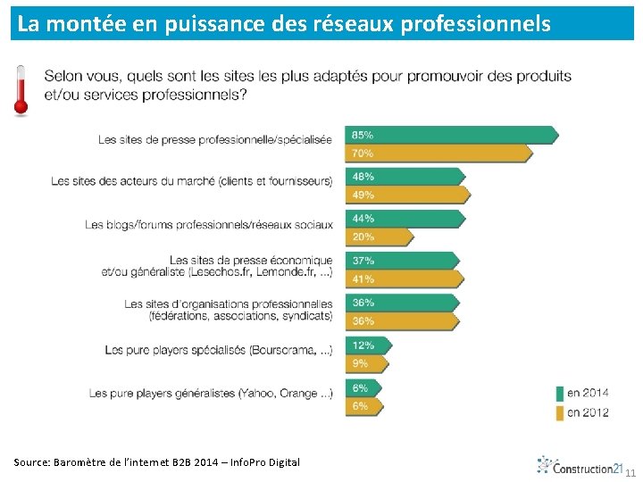 La montée en puissance des réseaux professionnels Source: Baromètre de l’internet B 2 B