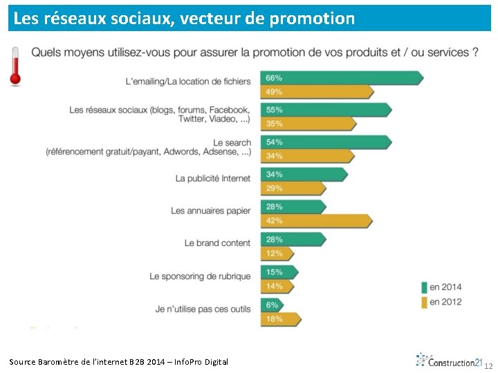 Les réseaux sociaux, vecteur de promotion Source Baromètre de l’internet B 2 B 2014
