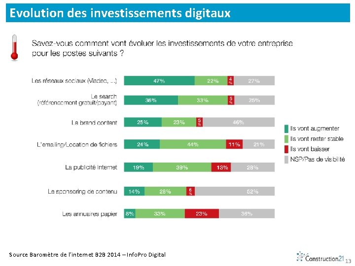 Evolution des investissements digitaux Source Baromètre de l’internet B 2 B 2014 – Info.