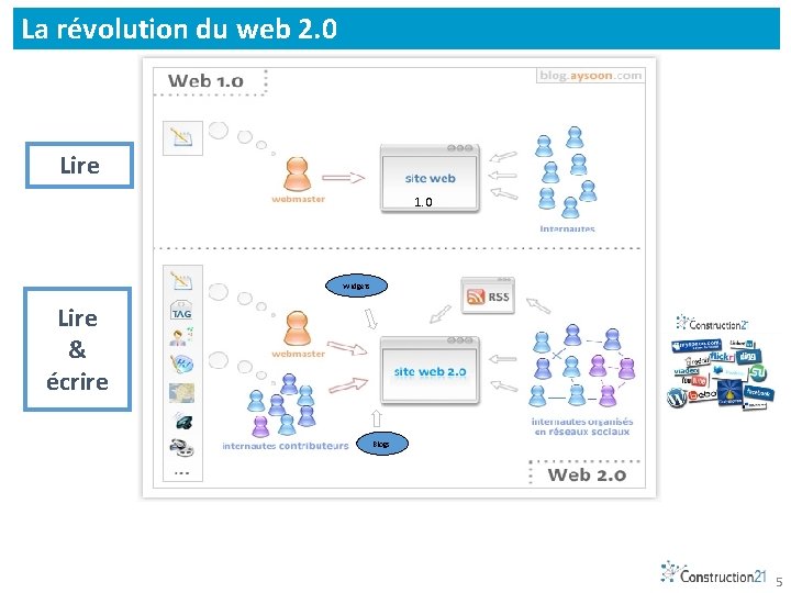 La révolution du web 2. 0 Lire 1. 0 Widgets Lire & écrire Blogs