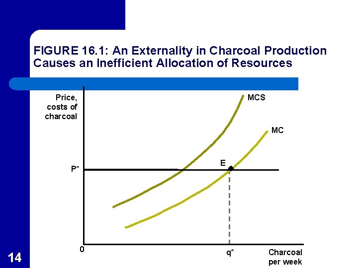 FIGURE 16. 1: An Externality in Charcoal Production Causes an Inefficient Allocation of Resources