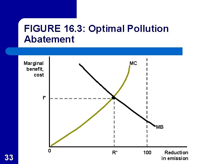 FIGURE 16. 3: Optimal Pollution Abatement Marginal benefit, cost MC f* MB 0 33