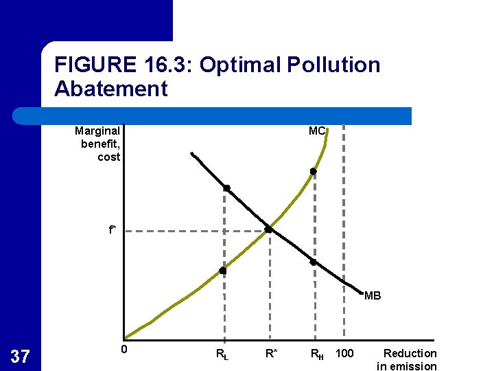 FIGURE 16. 3: Optimal Pollution Abatement Marginal benefit, cost MC f* MB 37 0