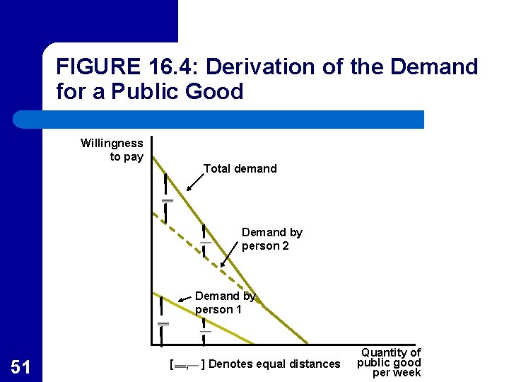 FIGURE 16. 4: Derivation of the Demand for a Public Good Willingness to pay