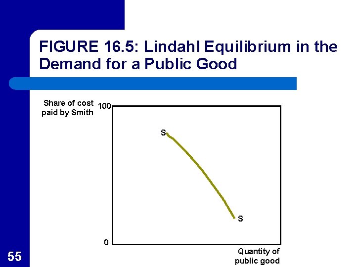 FIGURE 16. 5: Lindahl Equilibrium in the Demand for a Public Good Share of