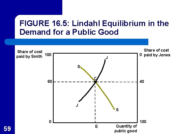 FIGURE 16. 5: Lindahl Equilibrium in the Demand for a Public Good Share of