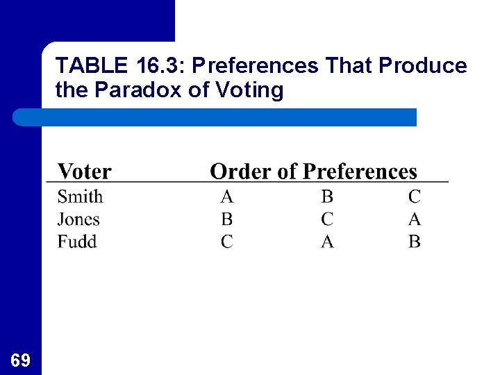 TABLE 16. 3: Preferences That Produce the Paradox of Voting 69 