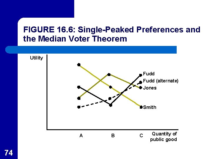 FIGURE 16. 6: Single-Peaked Preferences and the Median Voter Theorem Utility Fudd (alternate) Jones